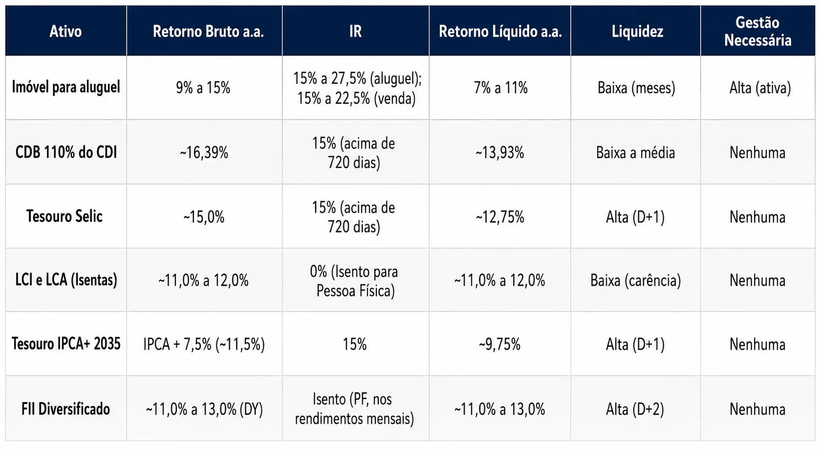 comparativo entre imóveis ou renda fixa